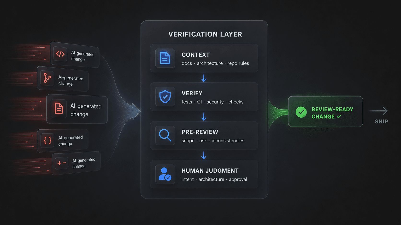 Verification layer between AI-generated changes and production